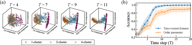 Figure 4 for Evaluating the phase dynamics of coupled oscillators via time-variant topological features