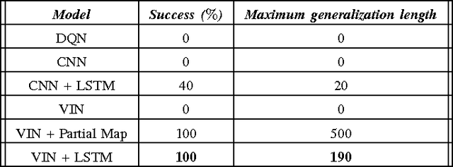 Figure 3 for End-to-End Navigation in Unknown Environments using Neural Networks