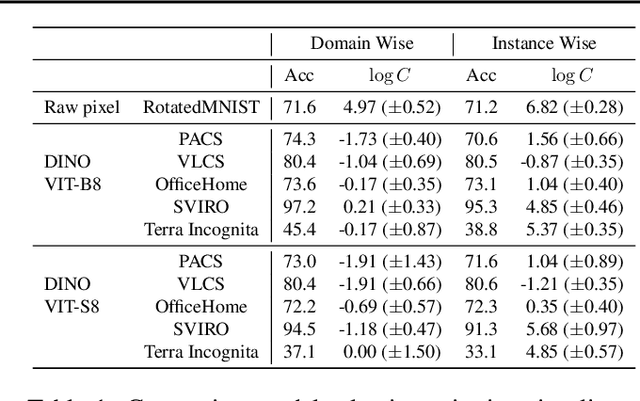 Figure 2 for Finding lost DG: Explaining domain generalization via model complexity