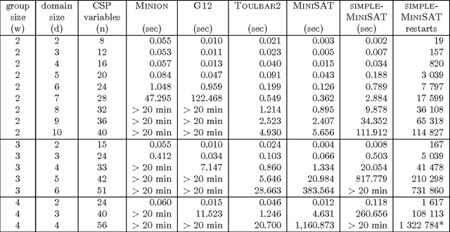Figure 2 for Local Consistency and SAT-Solvers