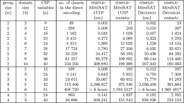 Figure 4 for Local Consistency and SAT-Solvers