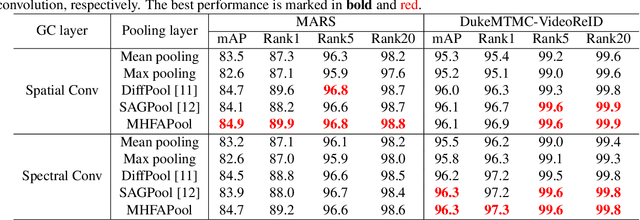 Figure 2 for Multi-Granularity Graph Pooling for Video-based Person Re-Identification