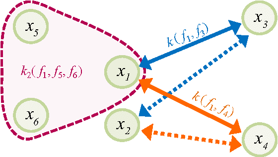 Figure 1 for Semi-supervised Learning with Explicit Relationship Regularization