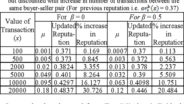 Figure 2 for A Dynamic Framework of Reputation Systems for an Agent Mediated e-market