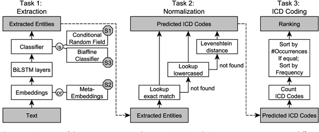 Figure 3 for NLNDE at CANTEMIST: Neural Sequence Labeling and Parsing Approaches for Clinical Concept Extraction