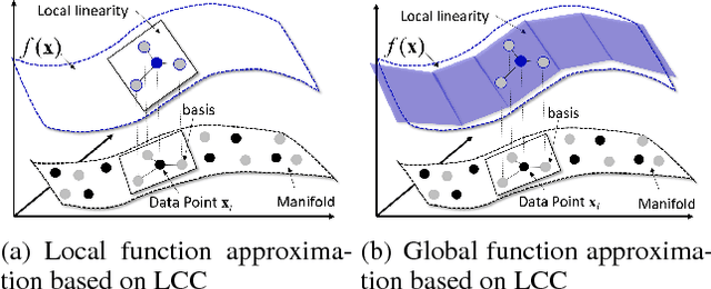 Figure 1 for Adversarial Learning with Local Coordinate Coding