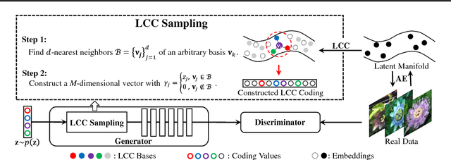 Figure 3 for Adversarial Learning with Local Coordinate Coding