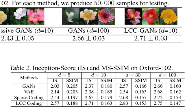 Figure 4 for Adversarial Learning with Local Coordinate Coding