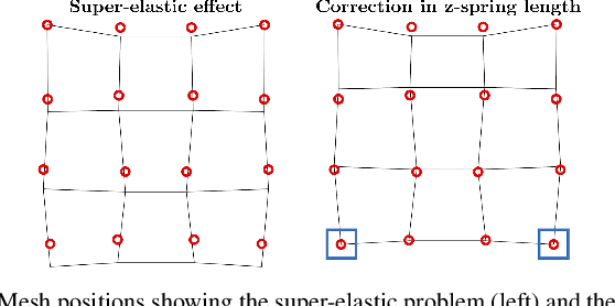 Figure 4 for Model Predictive Control for Dynamic Cloth Manipulation: Parameter Learning and Experimental Validation