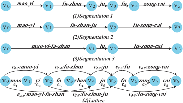 Figure 1 for Lattice-Based Transformer Encoder for Neural Machine Translation