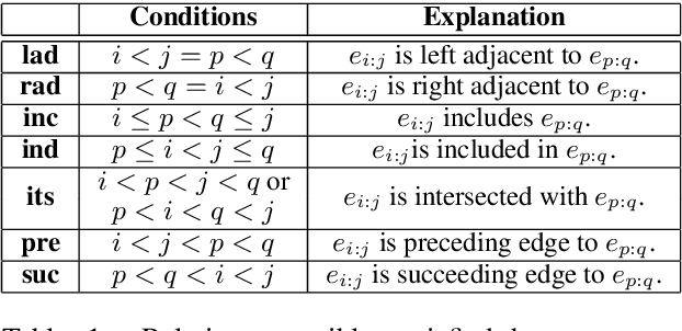 Figure 2 for Lattice-Based Transformer Encoder for Neural Machine Translation