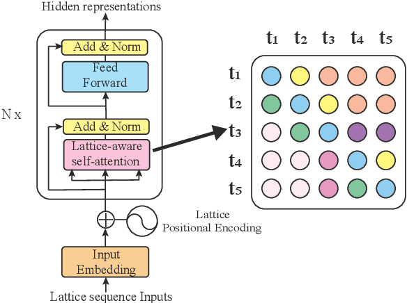 Figure 3 for Lattice-Based Transformer Encoder for Neural Machine Translation