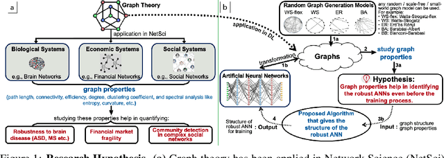 Figure 1 for Exploring Robustness of Neural Networks through Graph Measures