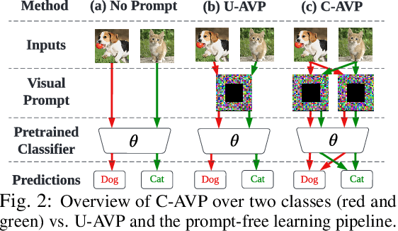 Figure 2 for Visual Prompting for Adversarial Robustness
