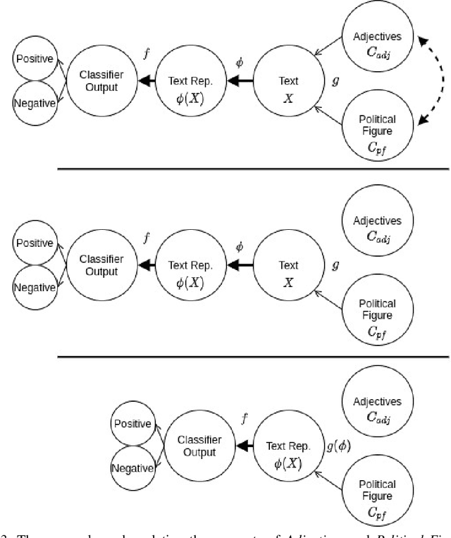 Figure 3 for CausaLM: Causal Model Explanation Through Counterfactual Language Models