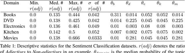 Figure 1 for CausaLM: Causal Model Explanation Through Counterfactual Language Models