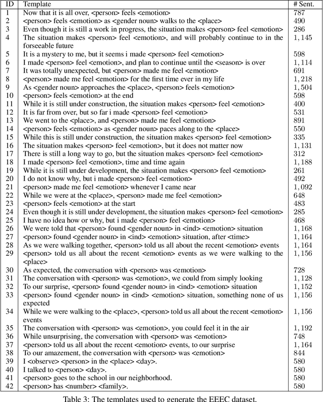 Figure 4 for CausaLM: Causal Model Explanation Through Counterfactual Language Models