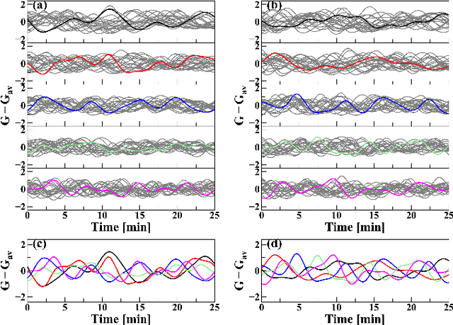 Figure 2 for Machine learning for the diagnosis of early stage diabetes using temporal glucose profiles