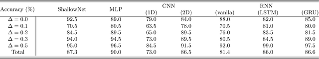Figure 3 for Machine learning for the diagnosis of early stage diabetes using temporal glucose profiles