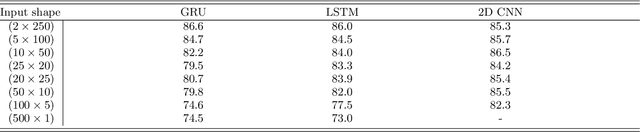Figure 4 for Machine learning for the diagnosis of early stage diabetes using temporal glucose profiles