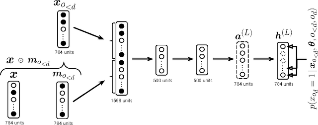 Figure 3 for Neural Autoregressive Distribution Estimation