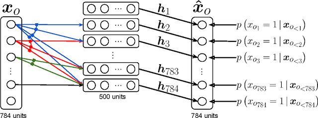 Figure 1 for Neural Autoregressive Distribution Estimation