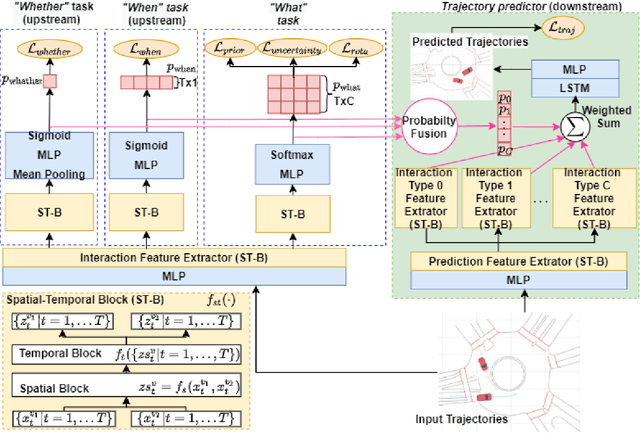 Figure 1 for IDE-Net: Interactive Driving Event and Pattern Extraction from Human Data