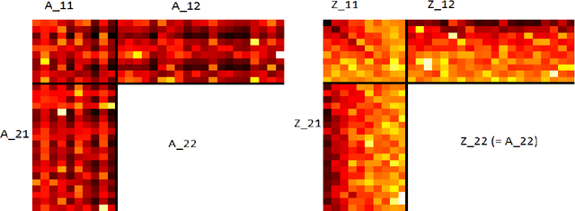 Figure 1 for Structured Matrix Completion with Applications to Genomic Data Integration