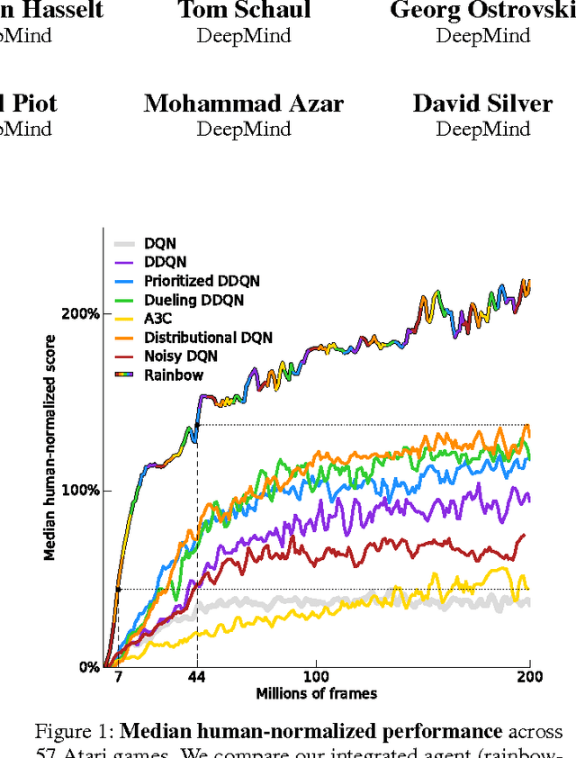 Figure 1 for Rainbow: Combining Improvements in Deep Reinforcement Learning