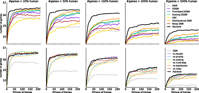 Figure 3 for Rainbow: Combining Improvements in Deep Reinforcement Learning