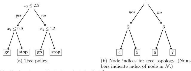 Figure 1 for Interpretable Optimal Stopping