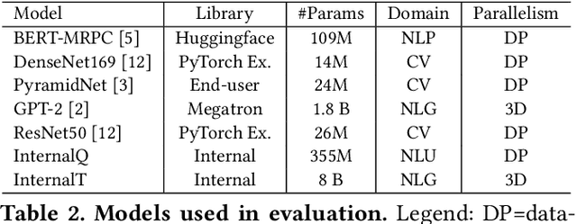 Figure 4 for Singularity: Planet-Scale, Preemptive and Elastic Scheduling of AI Workloads