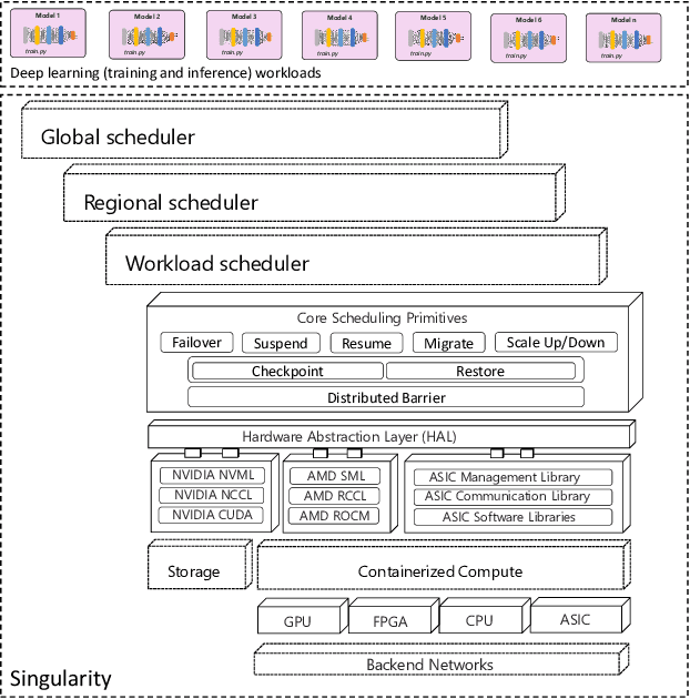 Figure 1 for Singularity: Planet-Scale, Preemptive and Elastic Scheduling of AI Workloads