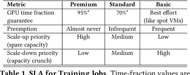 Figure 2 for Singularity: Planet-Scale, Preemptible, Elastic Scheduling of AI Workloads