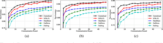 Figure 4 for Neural Tangent Kernel Empowered Federated Learning