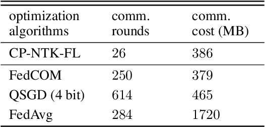 Figure 1 for Neural Tangent Kernel Empowered Federated Learning