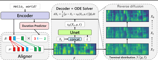 Figure 3 for Grad-TTS: A Diffusion Probabilistic Model for Text-to-Speech