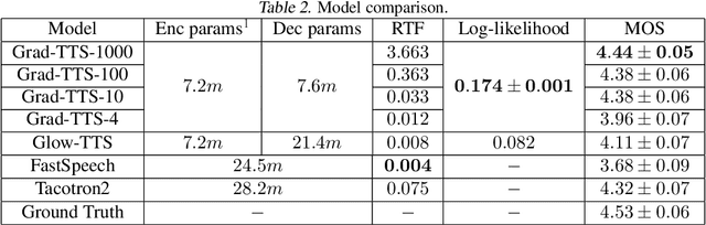 Figure 4 for Grad-TTS: A Diffusion Probabilistic Model for Text-to-Speech