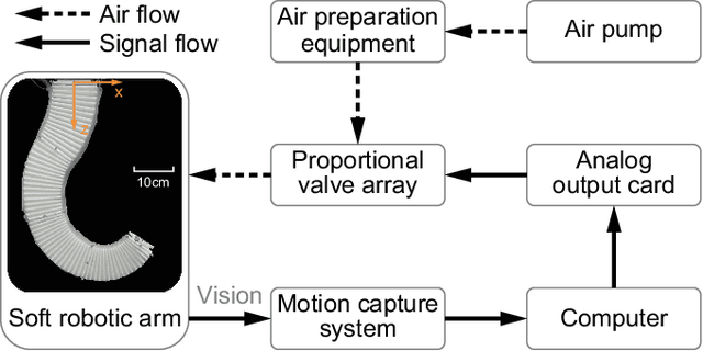 Figure 4 for Unified Kinematic and Dynamical Modeling of a Soft Robotic Arm by a Piecewise Universal Joint Model