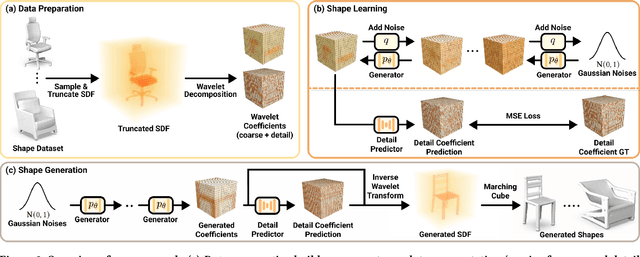 Figure 2 for Neural Wavelet-domain Diffusion for 3D Shape Generation