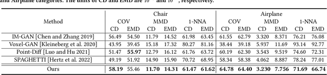 Figure 1 for Neural Wavelet-domain Diffusion for 3D Shape Generation