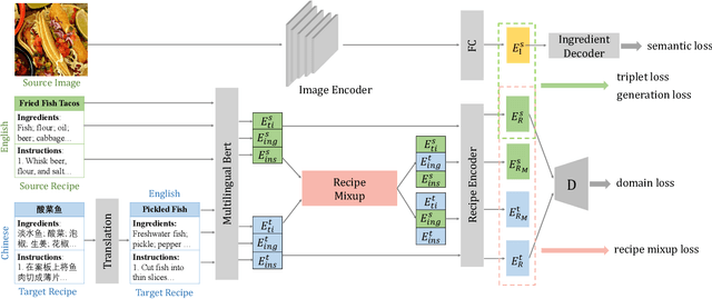 Figure 3 for Cross-lingual Adaptation for Recipe Retrieval with Mixup
