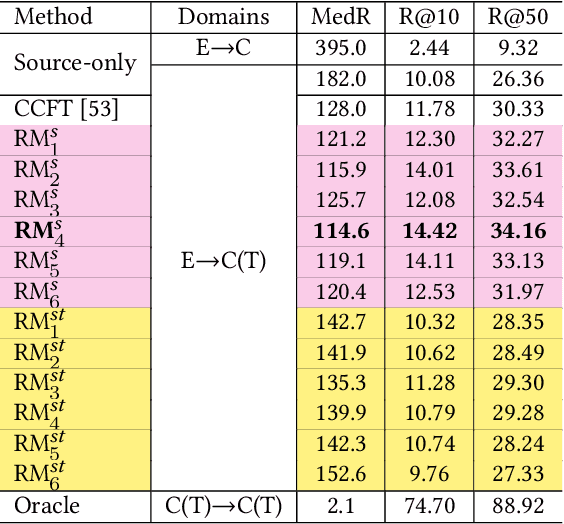 Figure 2 for Cross-lingual Adaptation for Recipe Retrieval with Mixup