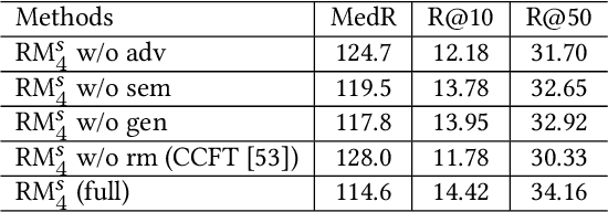 Figure 4 for Cross-lingual Adaptation for Recipe Retrieval with Mixup