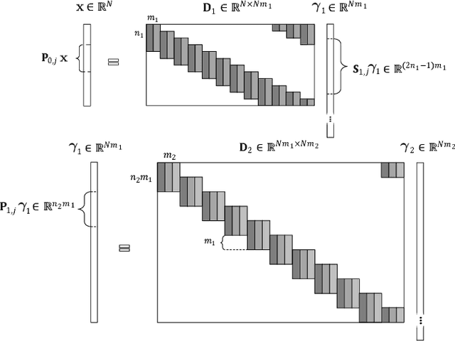 Figure 1 for Multi-Layer Convolutional Sparse Modeling: Pursuit and Dictionary Learning
