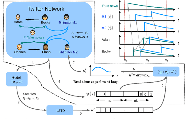 Figure 1 for Fake News Mitigation via Point Process Based Intervention