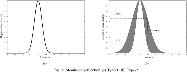 Figure 1 for An Interval Type-2 Fuzzy Approach to Automatic Generation for Histogram Specification