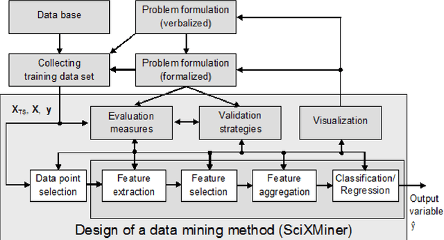 Figure 1 for The MATLAB Toolbox SciXMiner: User's Manual and Programmer's Guide