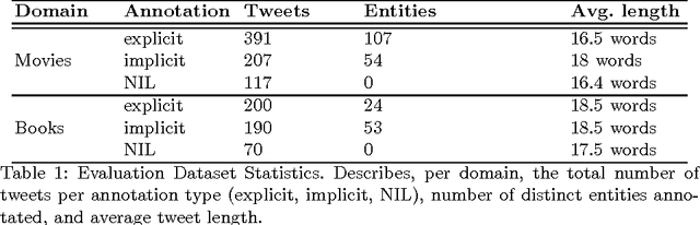 Figure 2 for Implicit Entity Linking in Tweets
