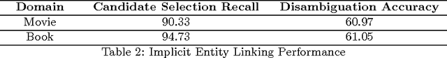 Figure 3 for Implicit Entity Linking in Tweets